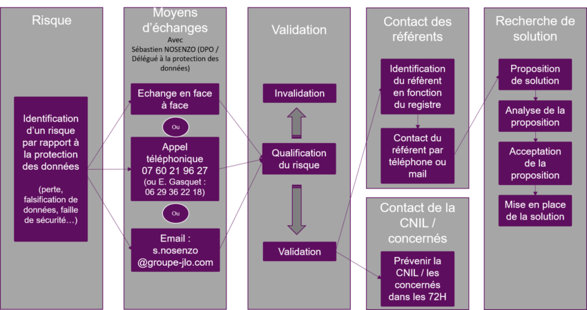 Processus en cas de problème de données